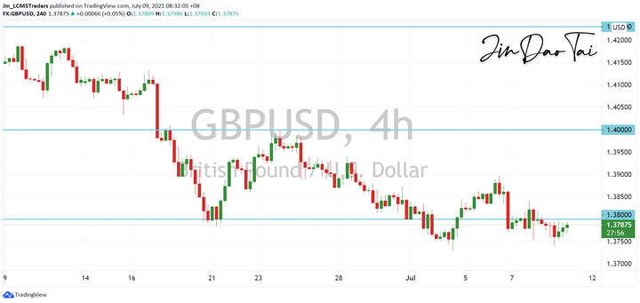 GBP/USD Outlook (09 July 2021)