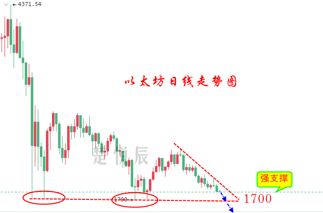 楚悦辰:7.20比特币以太坊继续下行,跟上节奏继续做空就对了