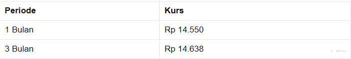 Pukul 13.00 WIB: Rupiah Belum Beranjak Dari Rp 14.545/US$