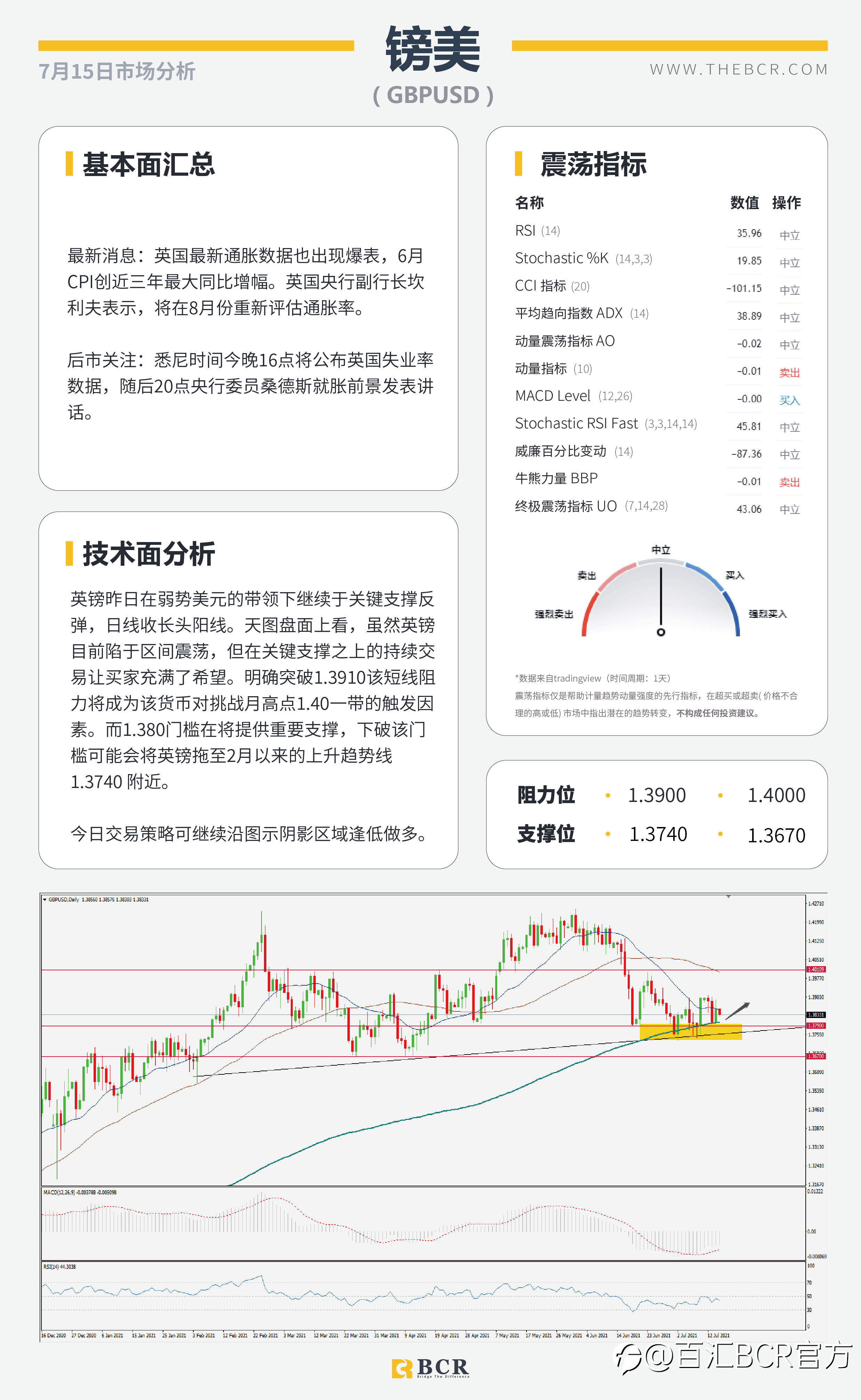 【BCR今日市场分析2021.7.15】鲍威尔证词抑制美元上行 黄金破位多头向上扩散