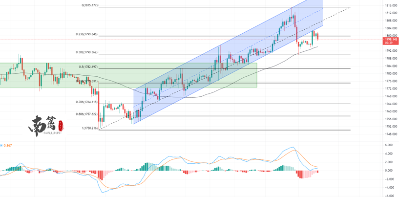 【南篱/黄金】冲高回落等信号，这行情着实有趣