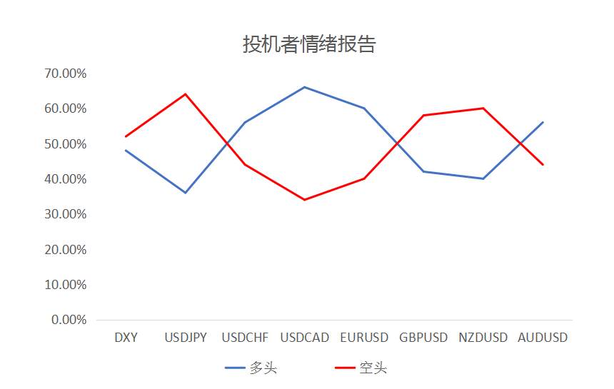 MultiBank：大通快讯|风险情绪有所上升，短线可关注非美货币