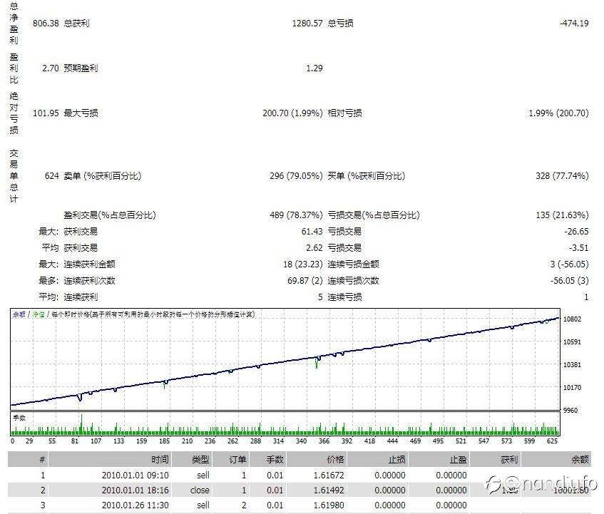 量化EA，一招吃遍N个币种，本人实盘策略。10年数据