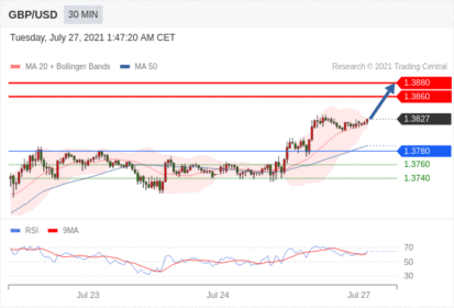 每日分析｜7/27 Trading Central 技术点评