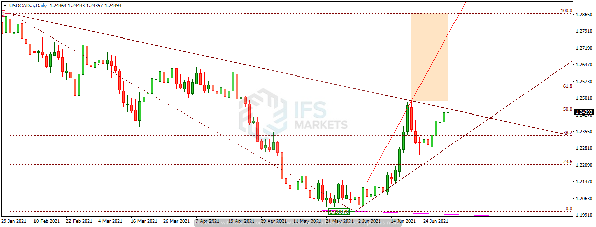IFSMarkets|7月2日 USD/CAD、AUD/NZD、黄金技术分析