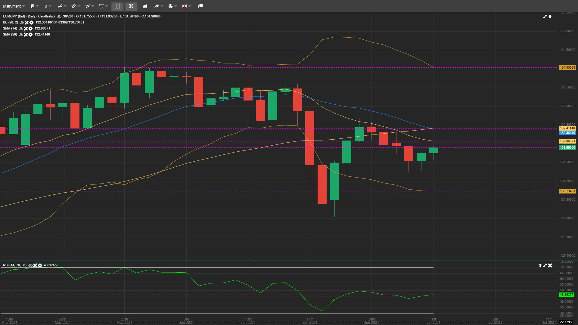 EUR/JPY Keeps Below the Moving Averages