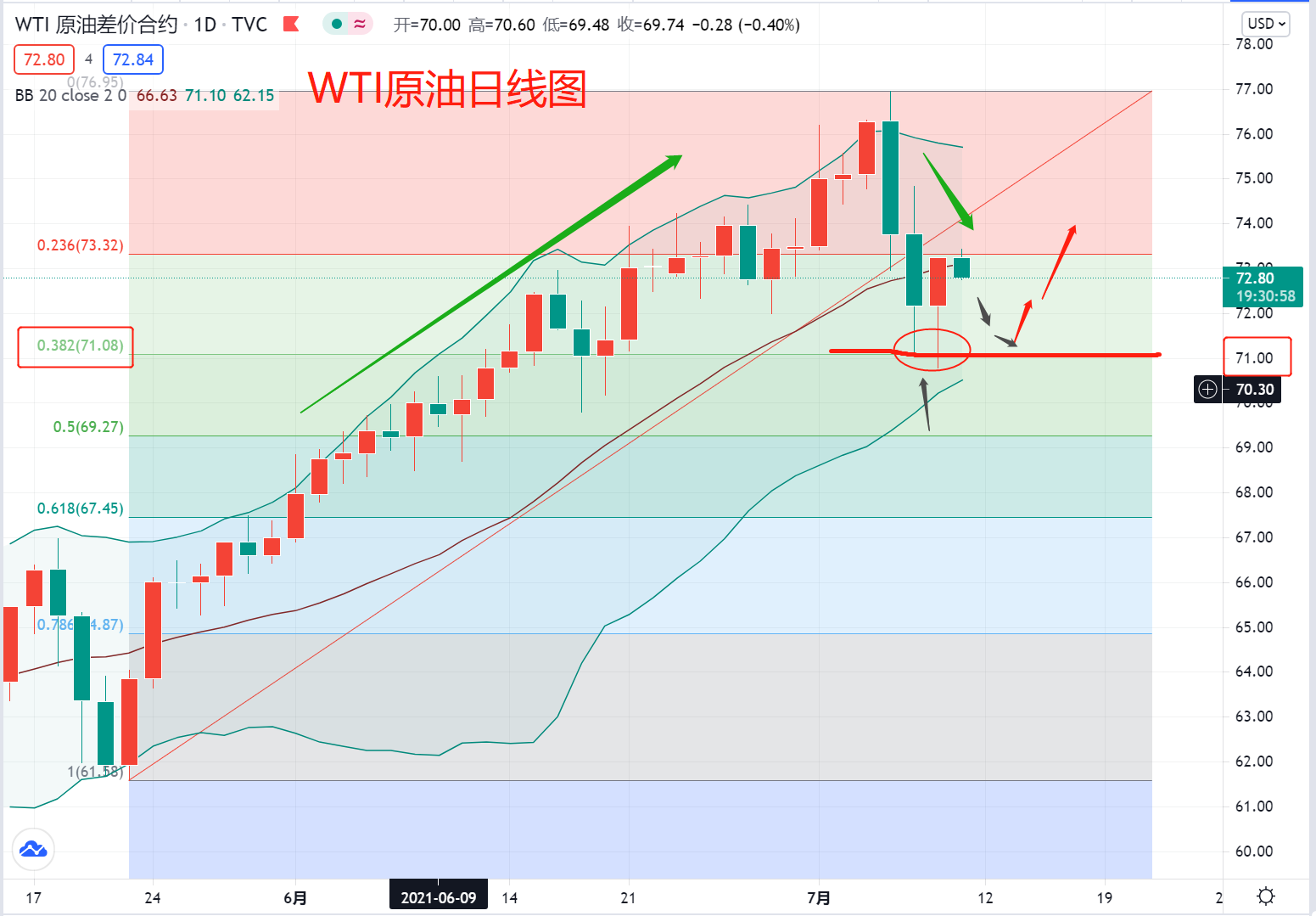 原油：昨日的上涨是否吹响了多头总攻的号角？