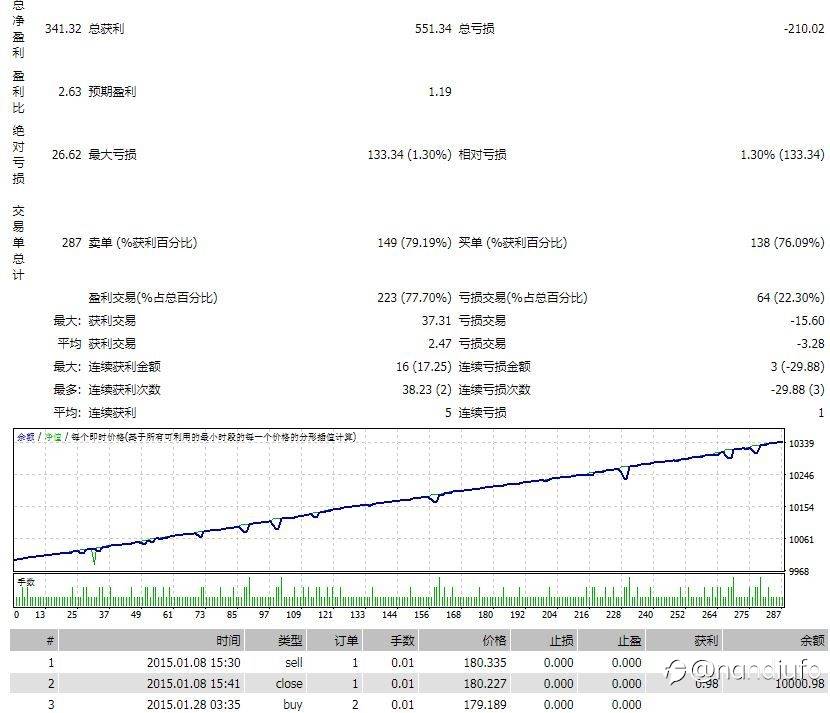 量化EA，一招吃遍N个币种，本人实盘策略。10年数据