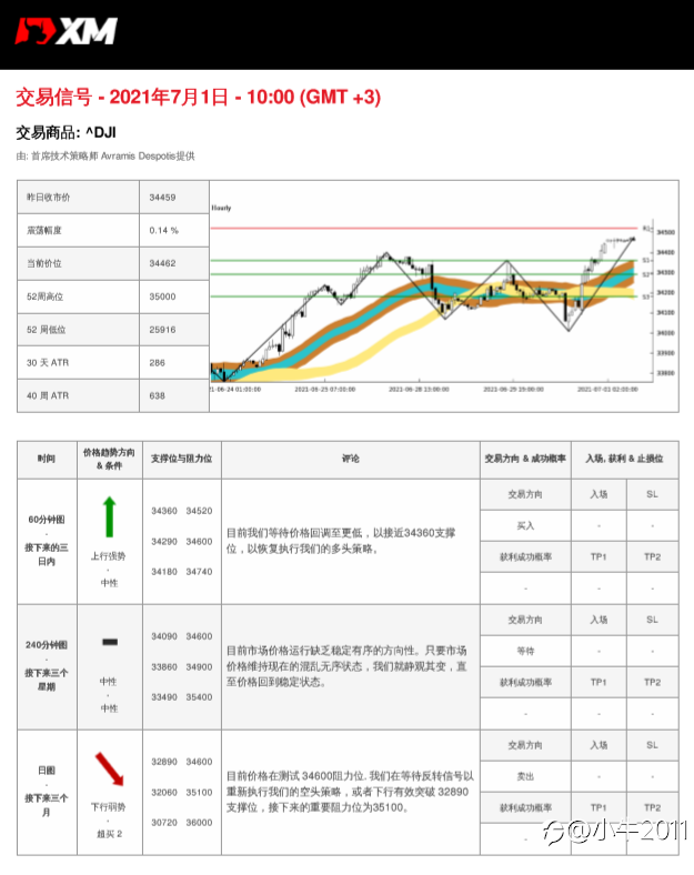 7/1交易信号-US30