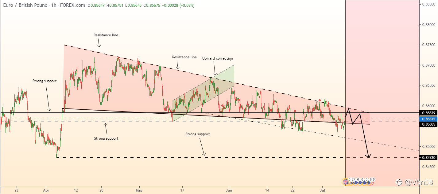 EUR/GBP chịu áp lực từ người bán