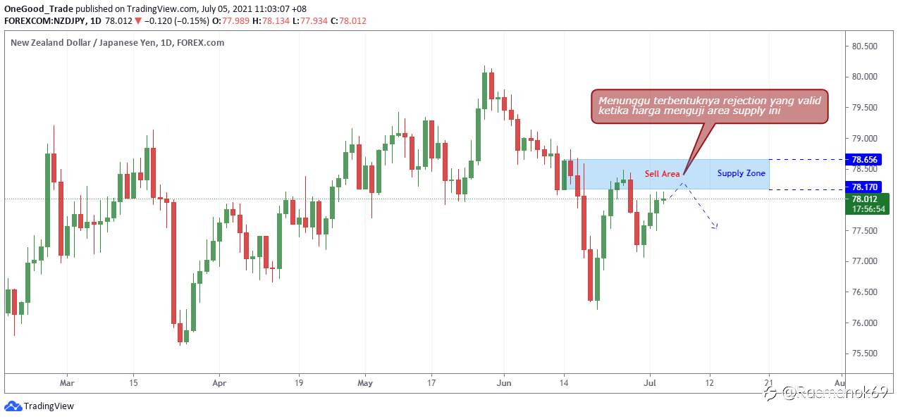 NZD/JPY: Skenario Sell Tunggu Konfirmasi H4