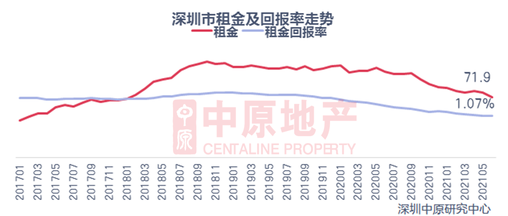 租金回报率只有1%，用什么支撑房价的100倍估值？