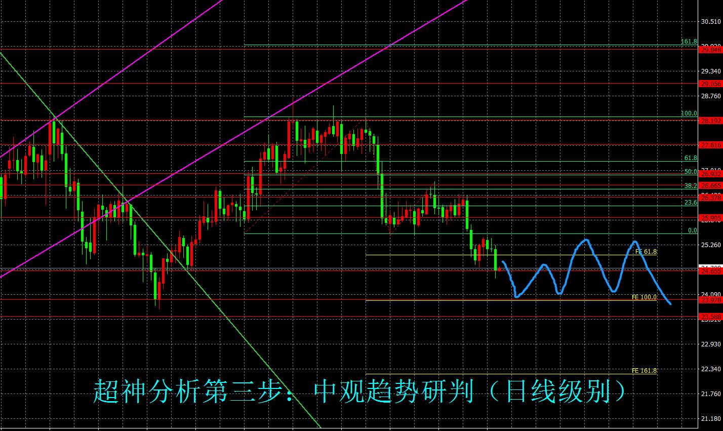 7月28日（周三）国际白银市场综合研判