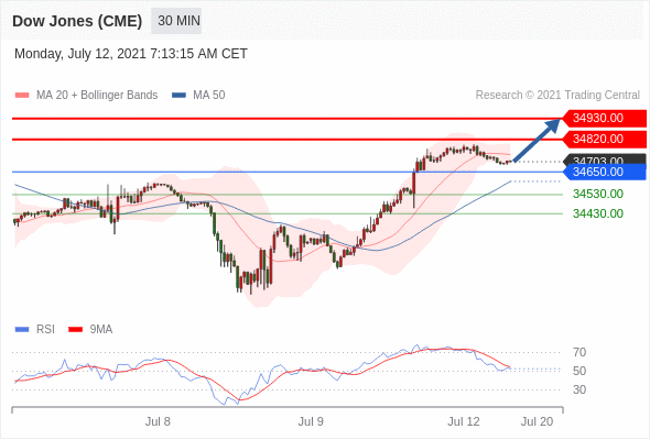 IFSMarkets|7月12日 Trading Central市场简报