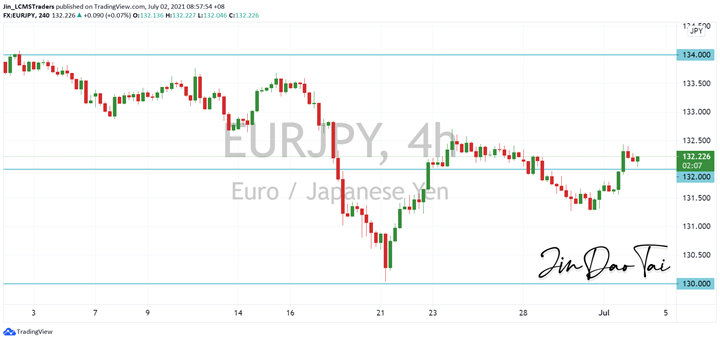 EUR/JPY Outlook (02 July 2021)