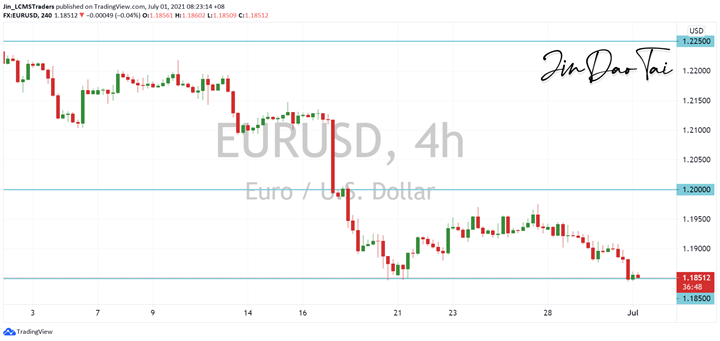 EUR/USD Outlook (01 July 2021)