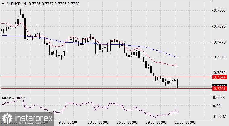 Prakiraan untuk AUD/USD tanggal 21 Juli 2021