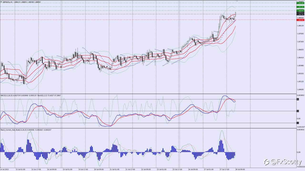 GBPAUD buy trade idea 28 07 2021