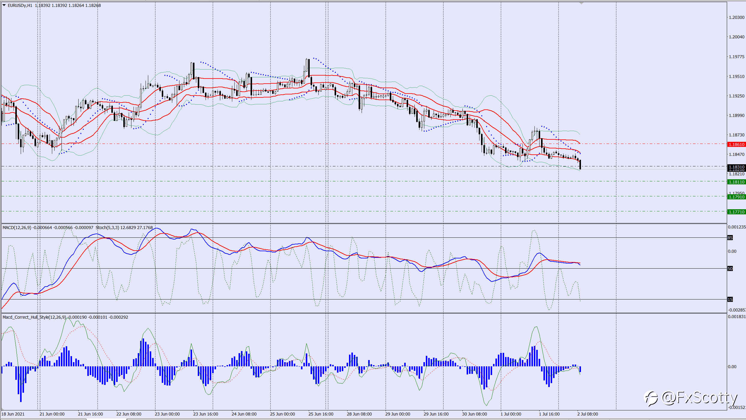 EURUSD sell trade idea 02 07 2021