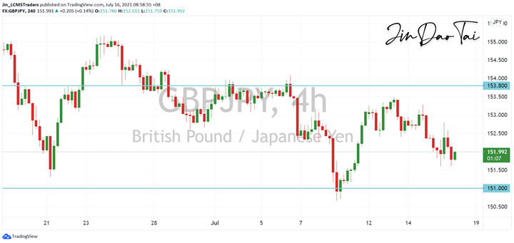 GBP/JPY Outlook (16 July 2021)