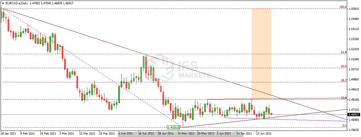 IFSMarkets|7月1日 AUD/USD、EUR/CAD、黄金技术分析