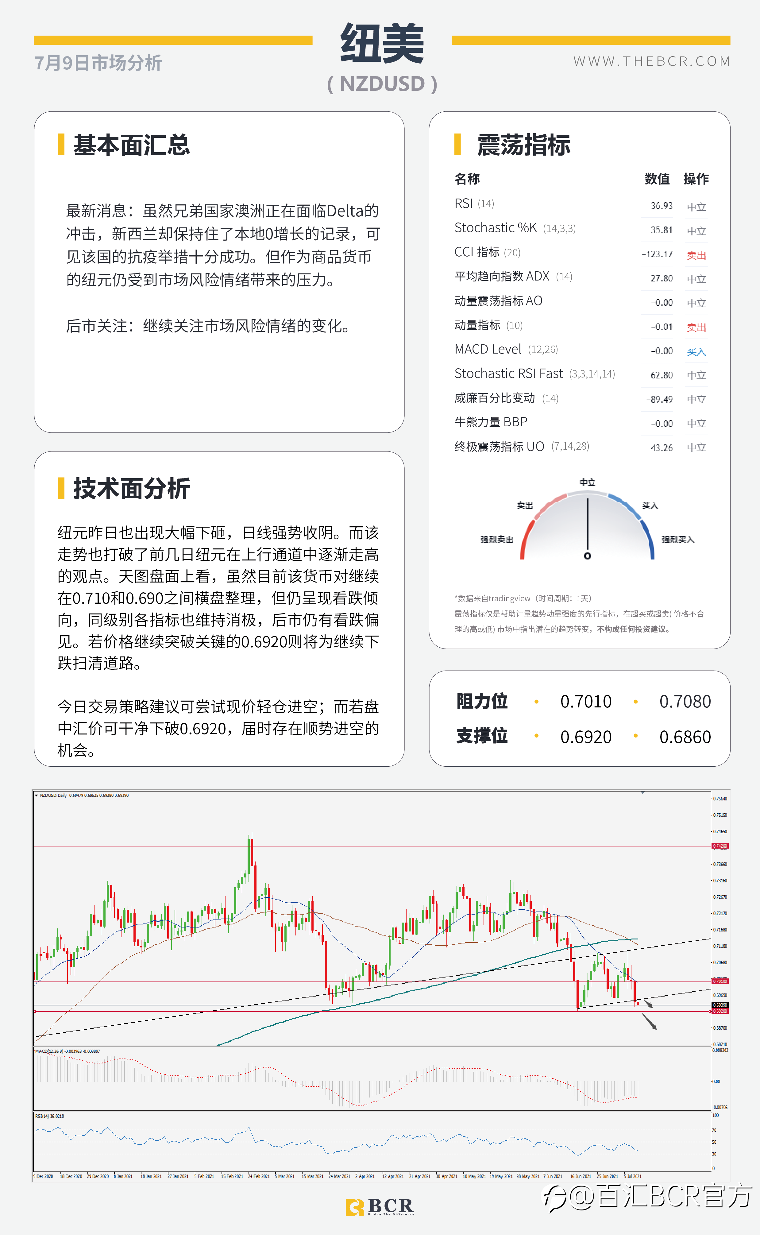 【BCR今日市场分析2021.7.9】美国就业复苏再受质疑 情绪低迷商品货币受阻