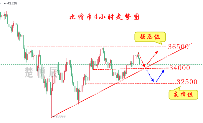 楚悦辰：7.5比特币不会死，未来却很难再见到暴涨暴跌