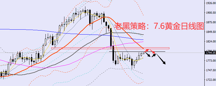 老黑策略：7.6黄金分析策略