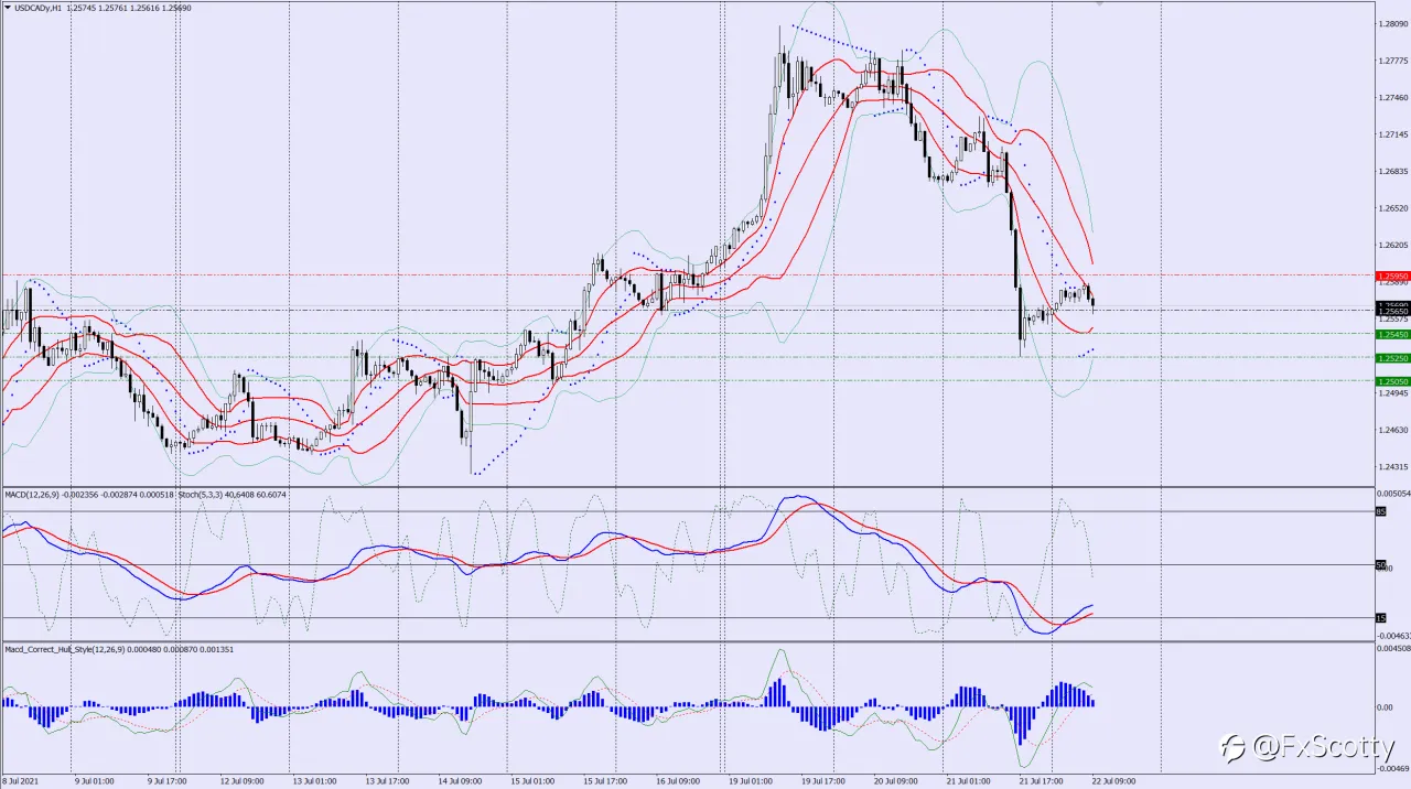 USDCAD sell trade idea 22 07 2021