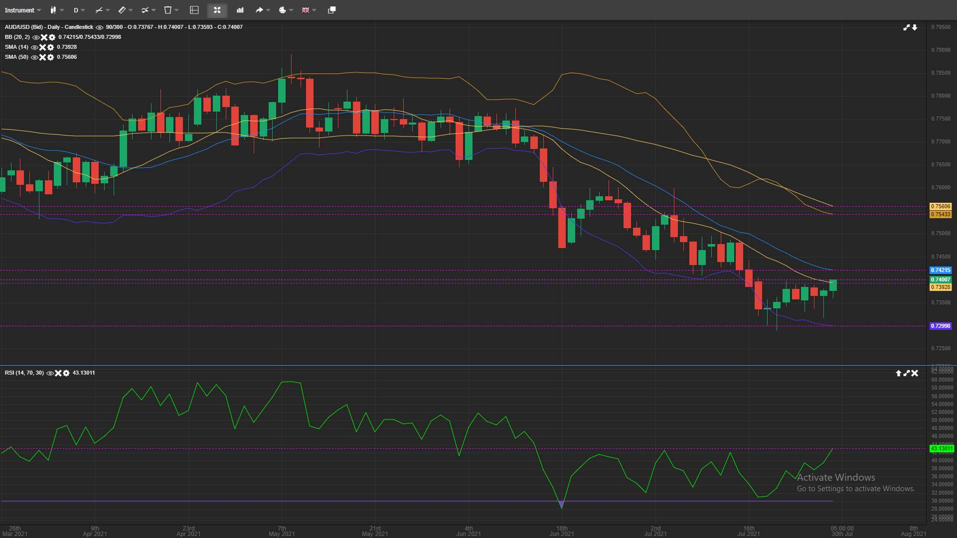 AUD/USD Gains Amid Weakness in the USD