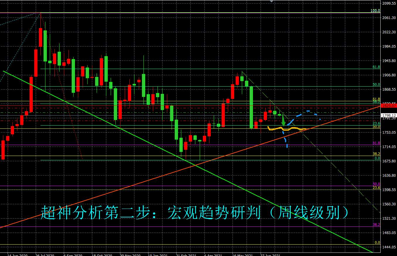 多头明显无力,黄金空头蓄势待发,1750指日可待