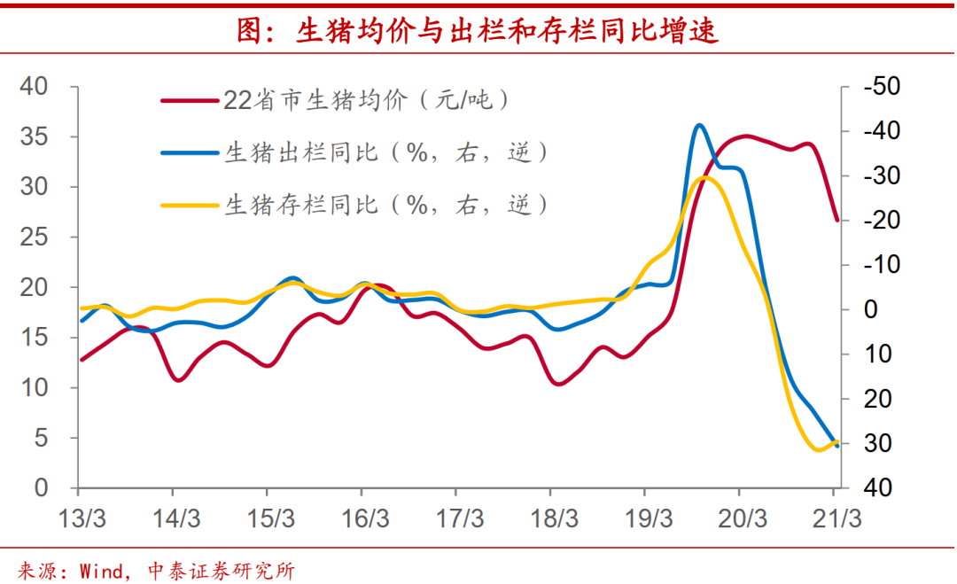 猪价要见底了么？
