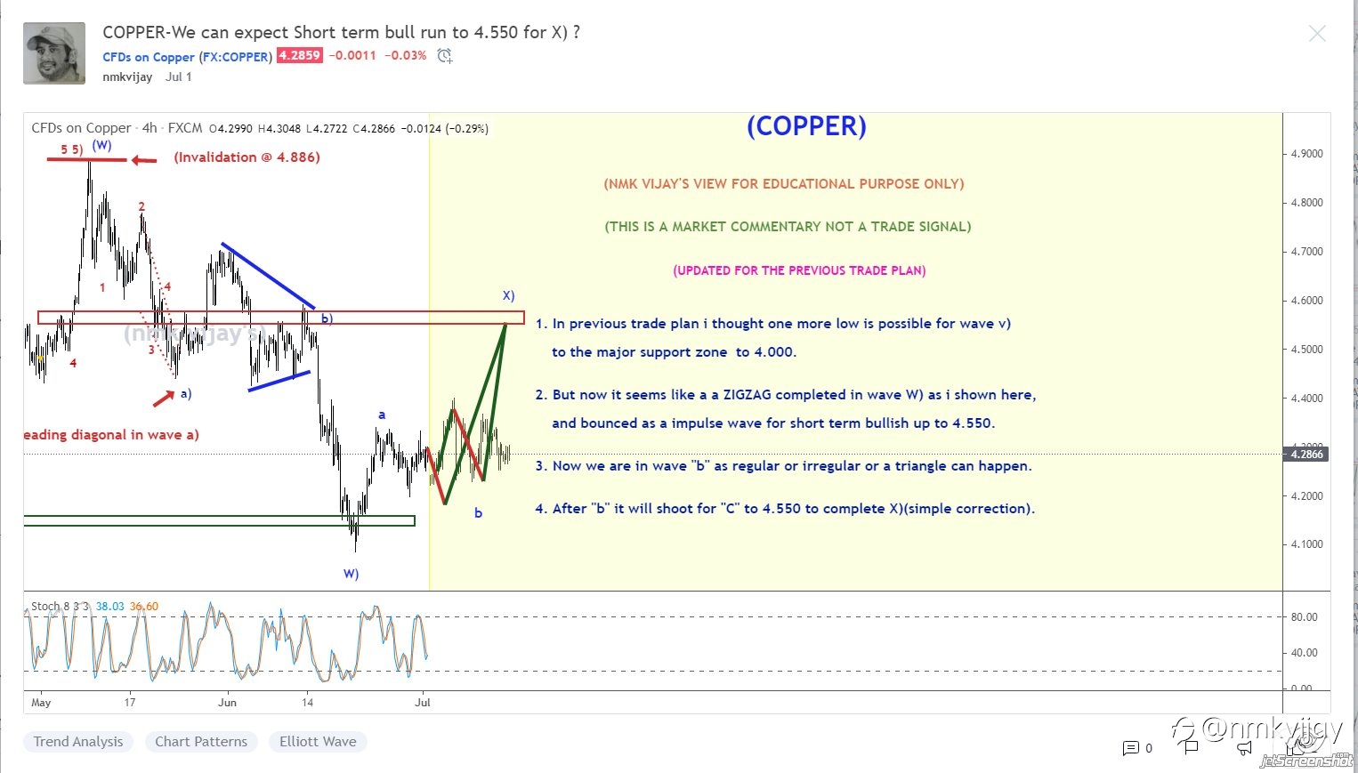 With the help of Elliott wave we can predict the market 80-90% and i showed previous itself...