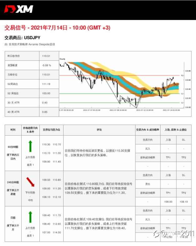 7/14交易信号-USDJPY