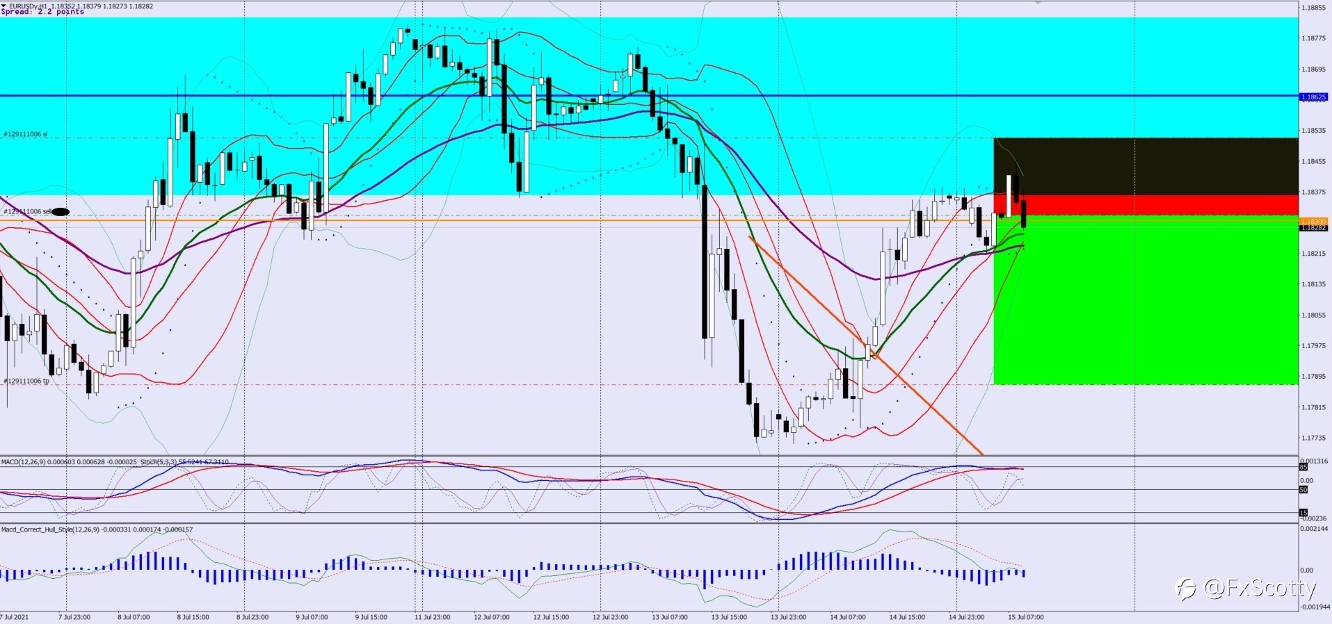 EURUSD sell trade idea ( Short term trade)