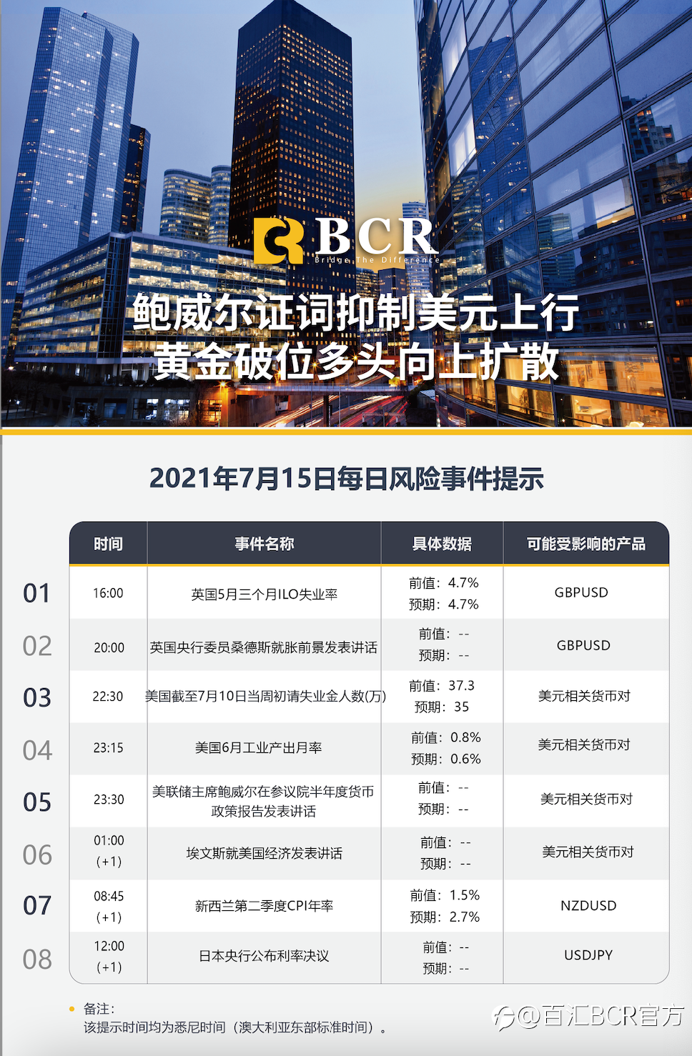 【BCR今日市场分析2021.7.15】鲍威尔证词抑制美元上行 黄金破位多头向上扩散