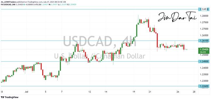 USD/CAD Outlook (27 July 2021)