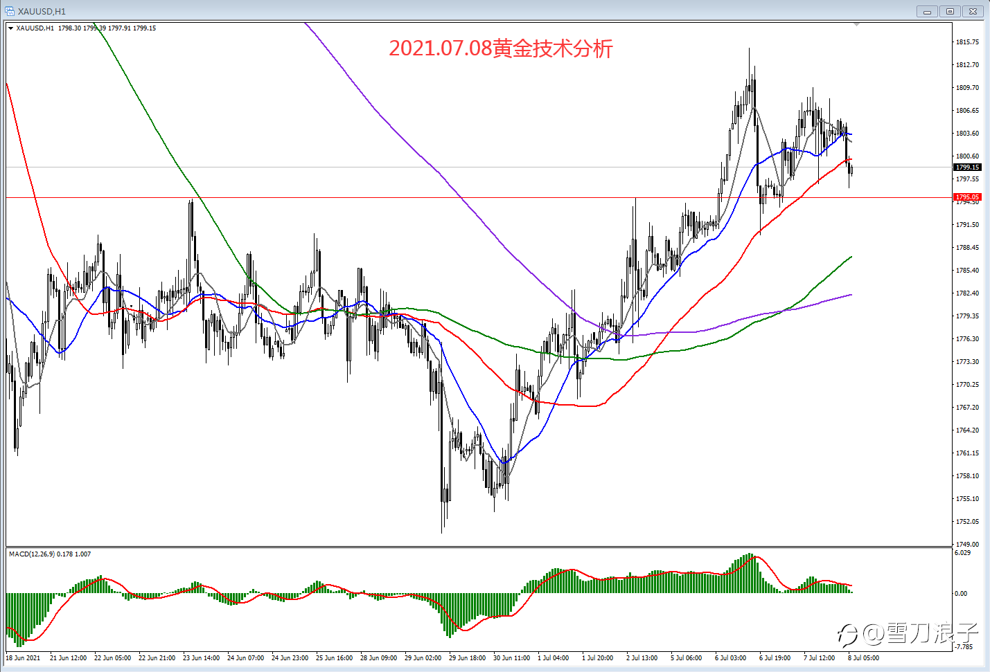 2021.07.08黄金技术分析