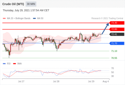 每日分析｜7/29 Trading Central 技术点评