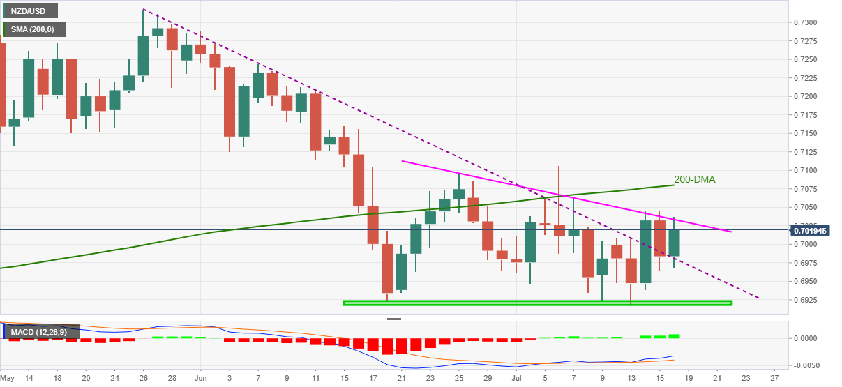 Analisis Harga NZD/USD: Pembeli Berjuang Di Rintangan Utama Di Atas 0,7000