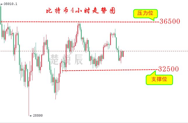 楚悦辰：7.6比特币以太坊继续震荡，重点关注今日美股情况