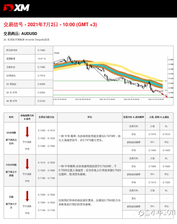 7/2交易信号-AUDUSD