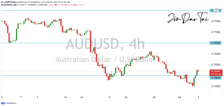 AUD/USD Outlook (05 July 2021)