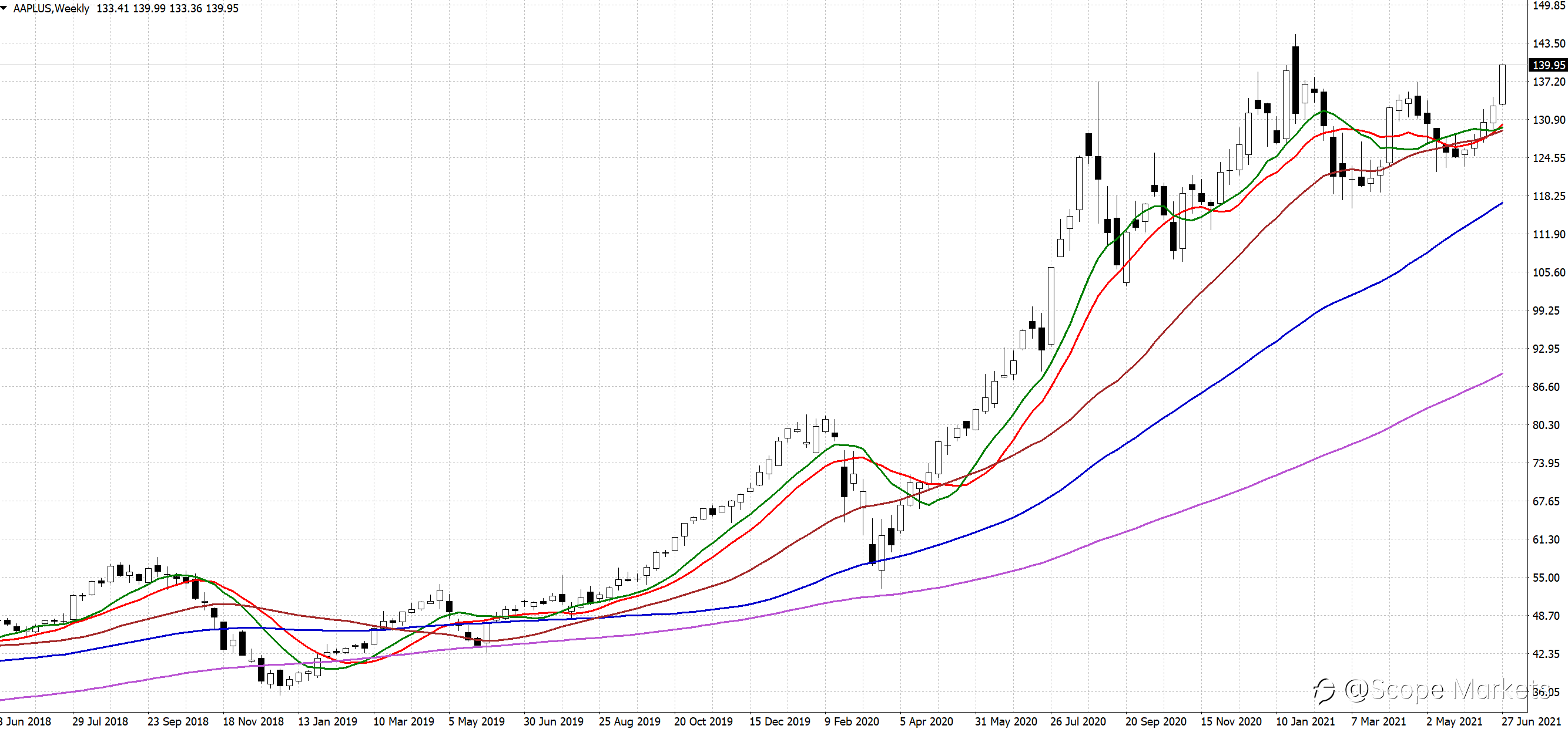 SCOPE MARKETS【股市掘金】丨2021.07.05