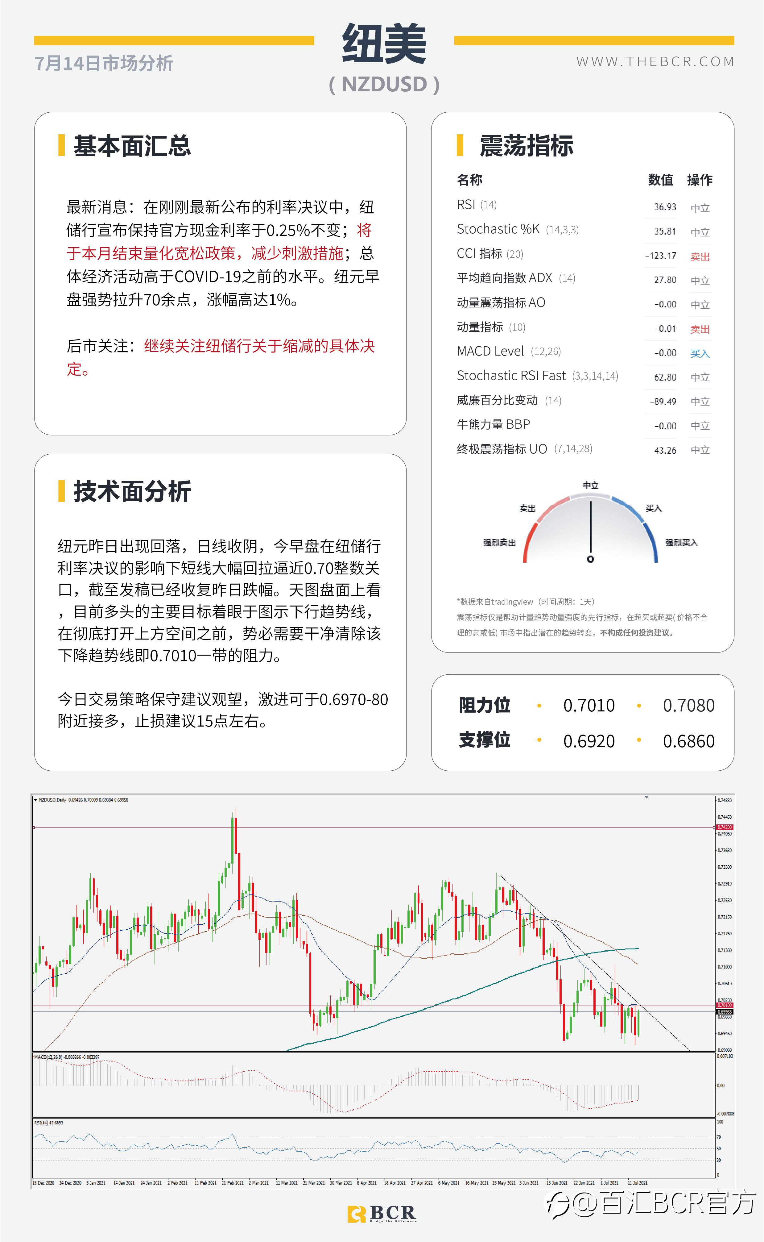 【BCR今日市场分析2021.7.14】CPI爆表重燃加息预期 纽储行鹰击长空缩减刺激