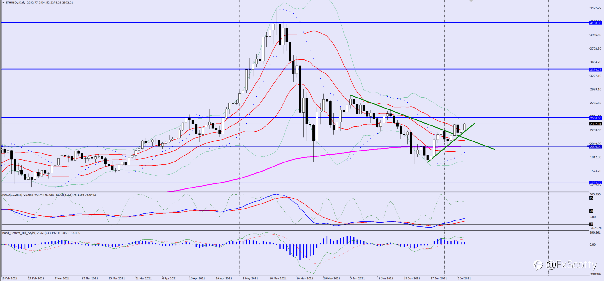 Ethereum Analysis (7th July 2021)