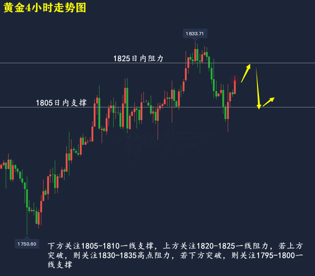 方锦鑫:7.20今日黄金午间震荡如何操作?欧亚盘行情走势分析