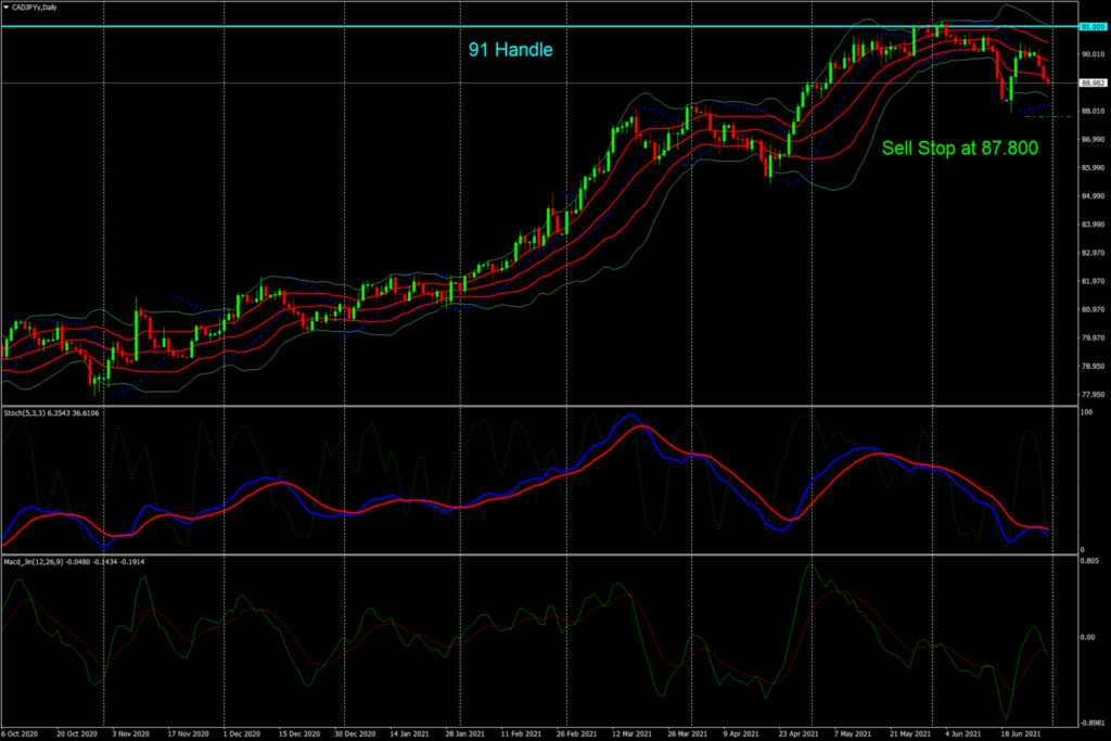 CAD/JPY – Potential Hike In Oil Production Quota By OPEC+