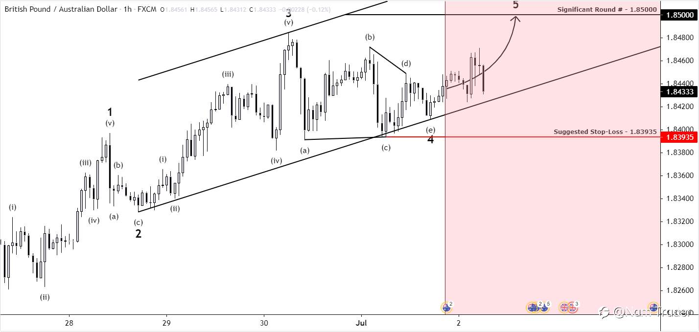 GBP / AUD: Giao dịch Sóng xung lực 1H