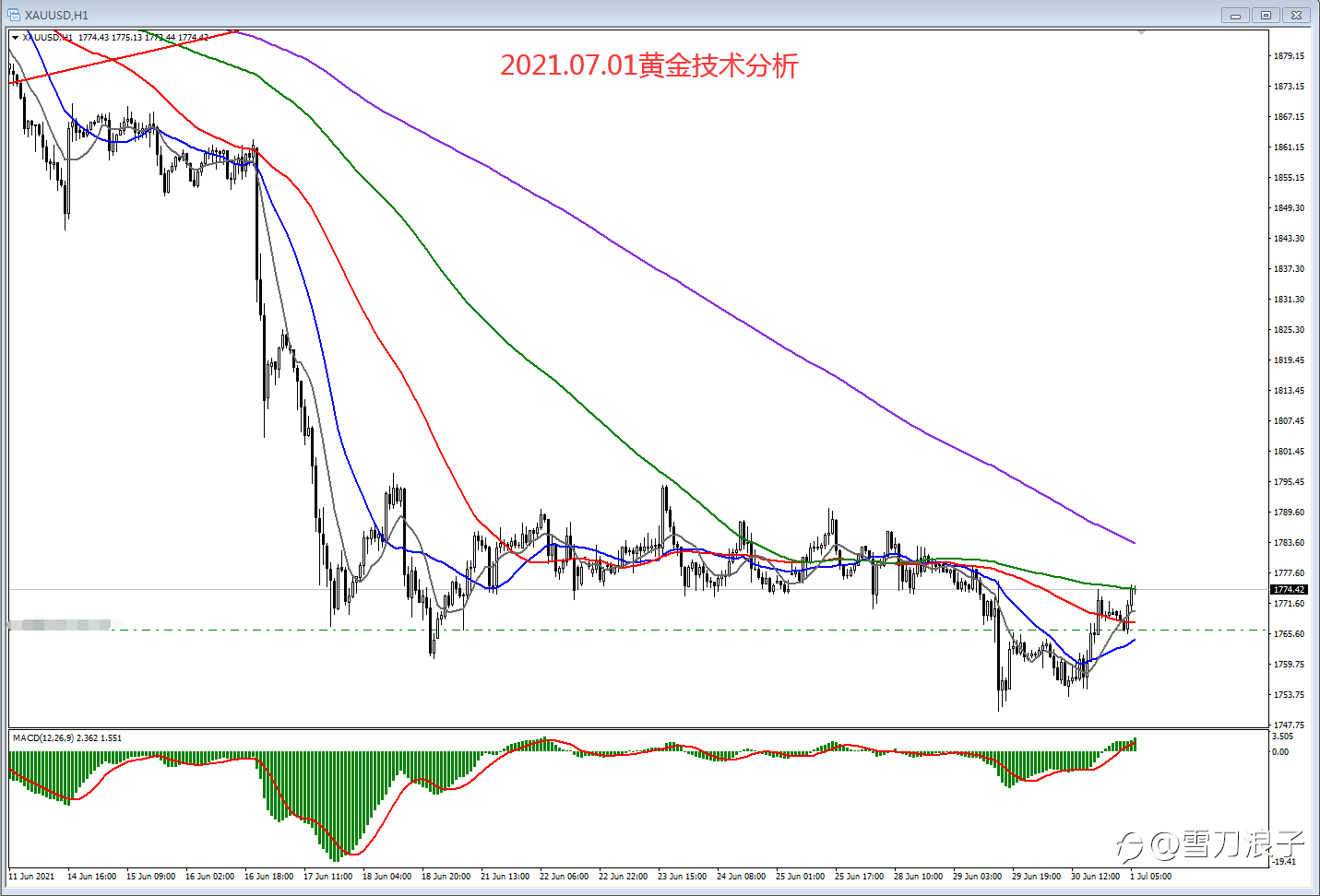 2021.07.01黄金技术分析
